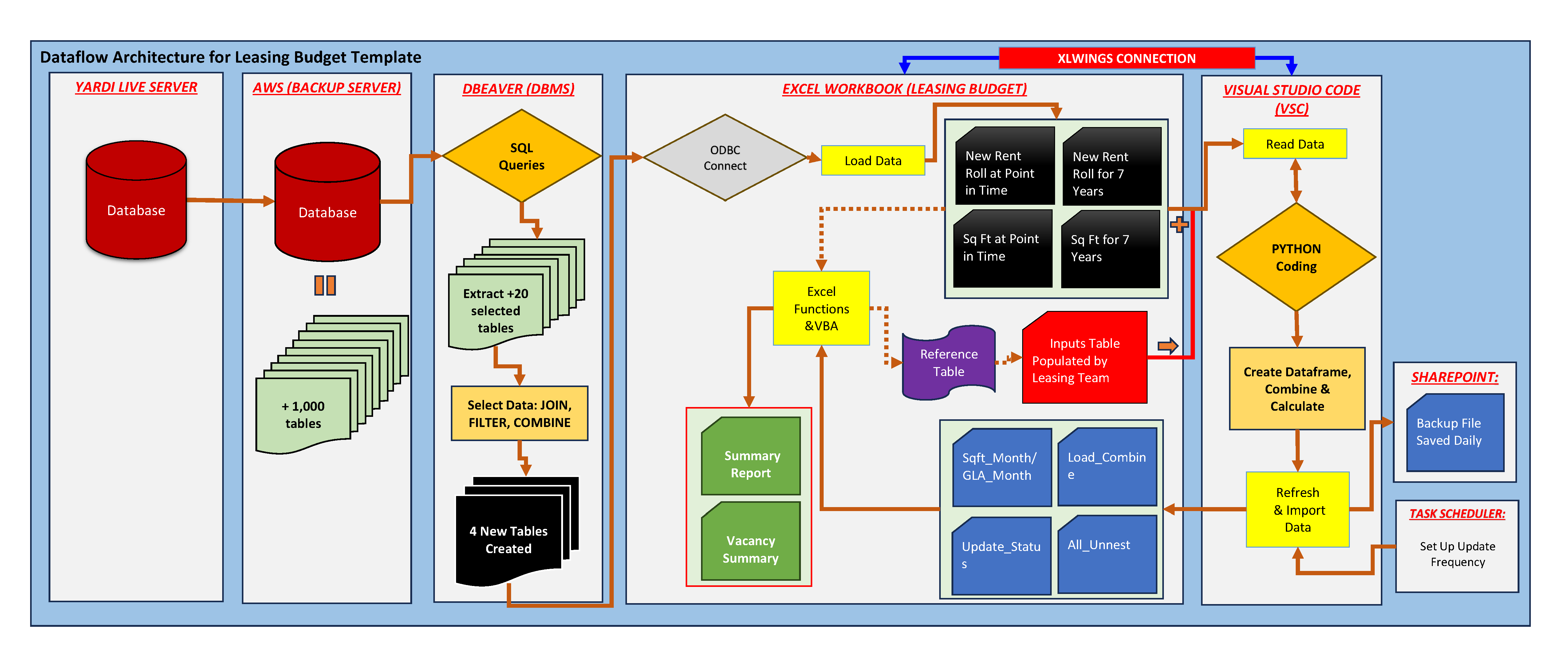 Leasing Data Architecture
