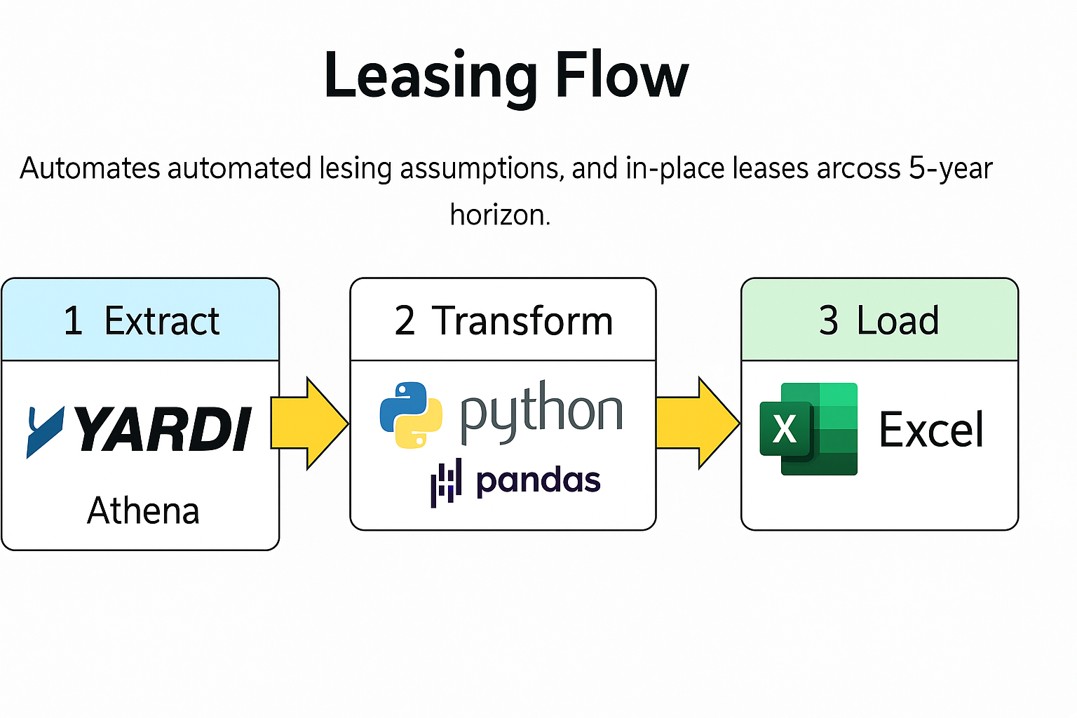 Simplified Leasing Flow
