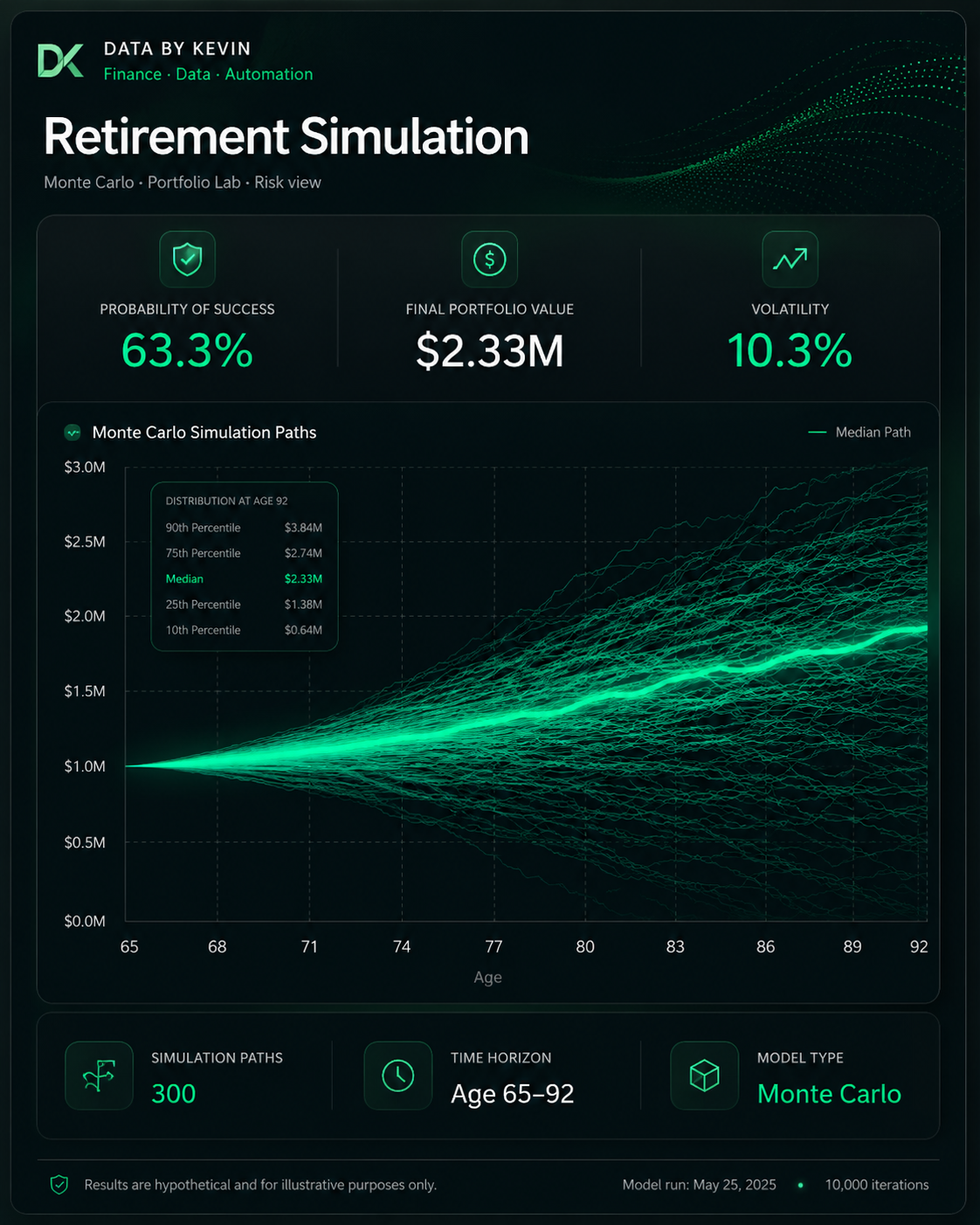 Retirement simulation dashboard preview